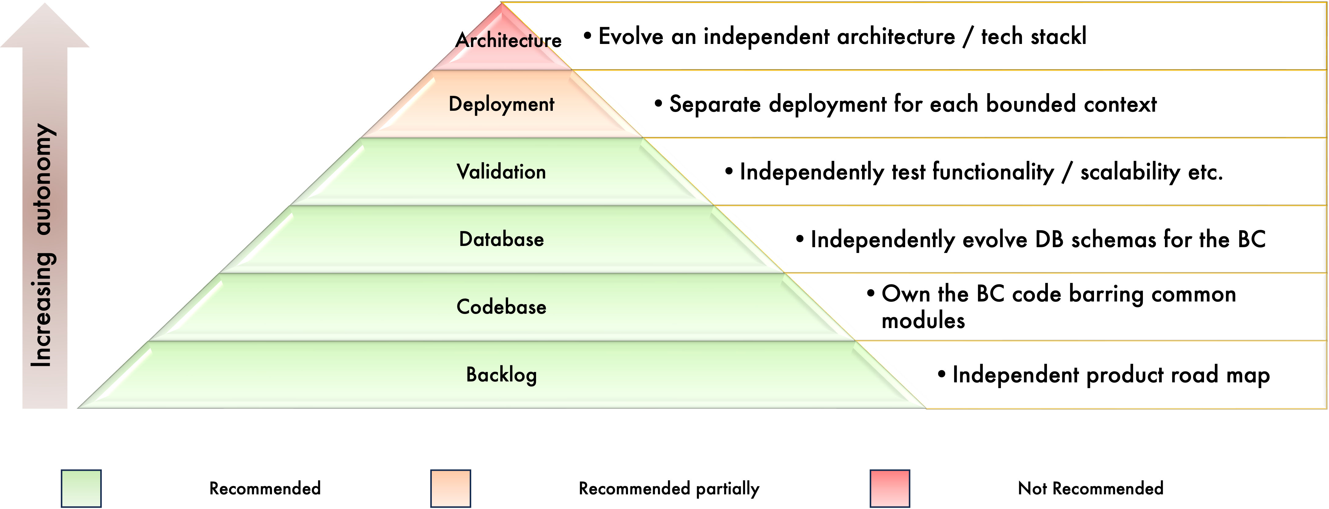 Autonomy vs. Cohesion/Governance Balance