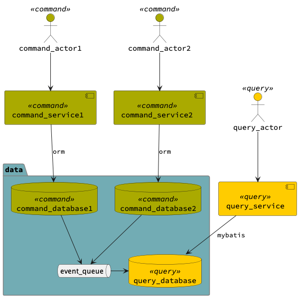 Chenile CQRS