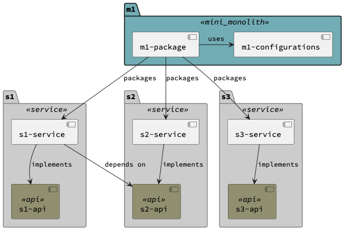 Code Modules