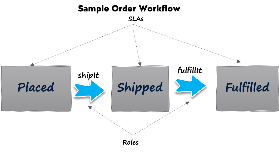 Order Graph