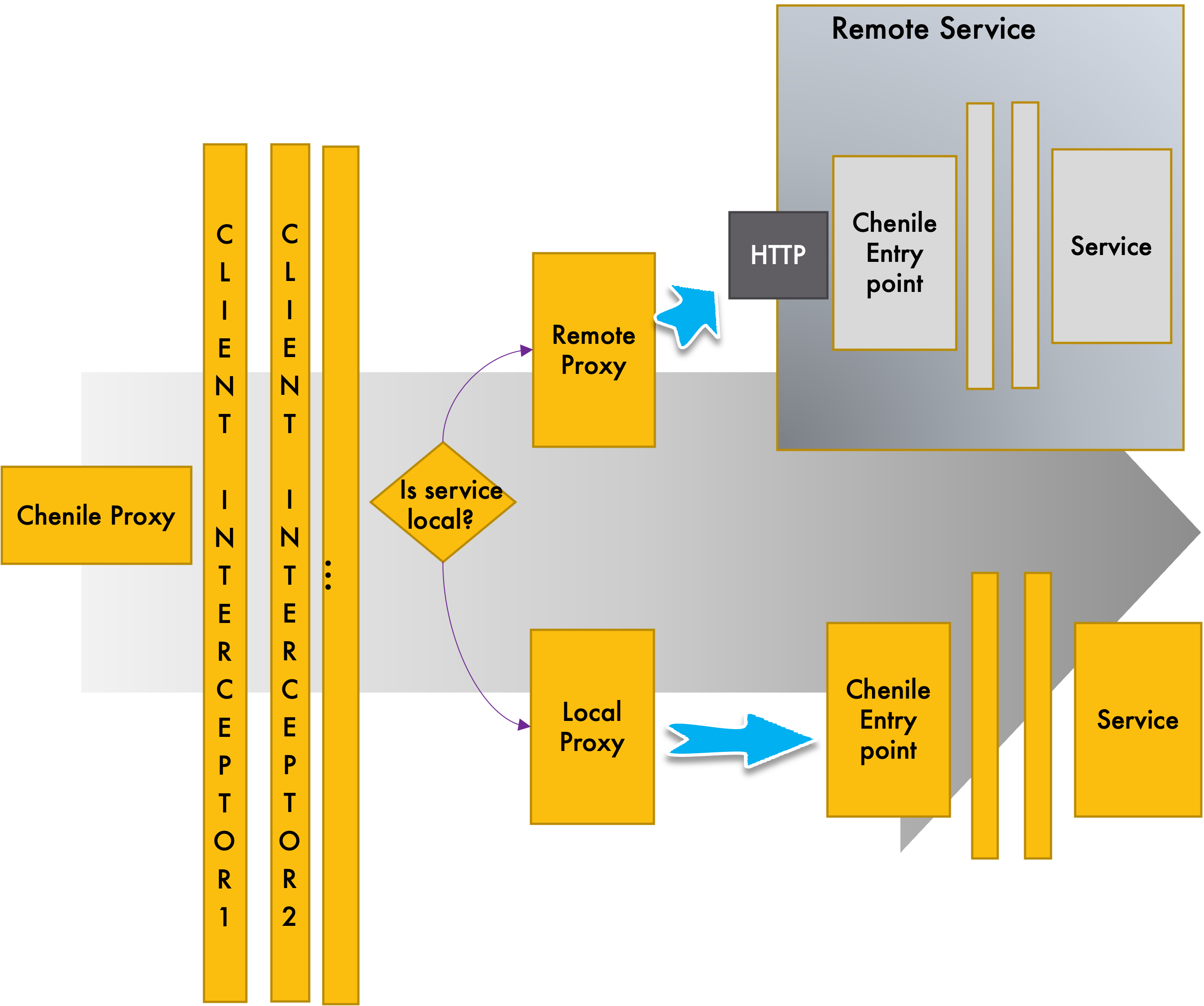 Proxy Framework