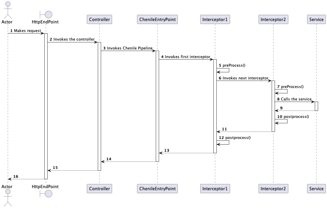 Request Processing Sequence