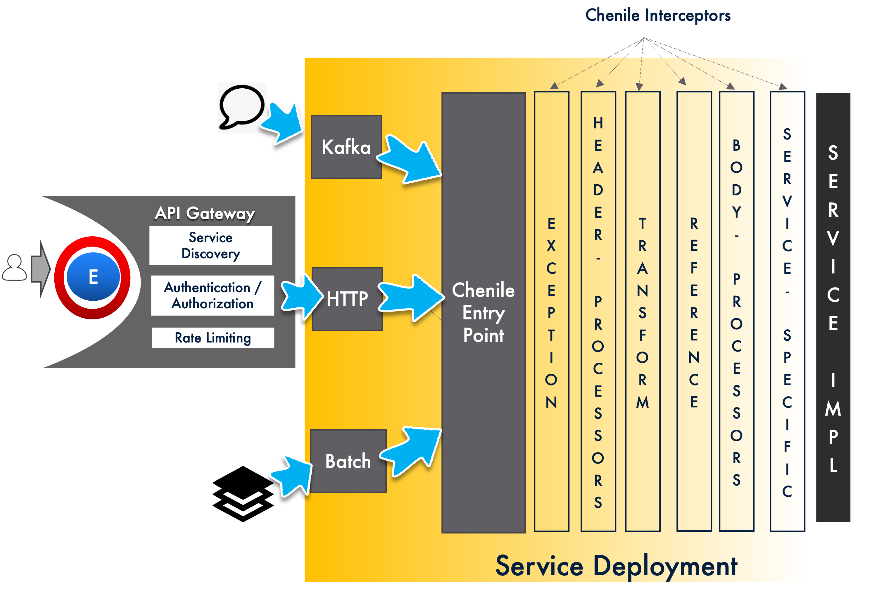 Request Processing Pipeline